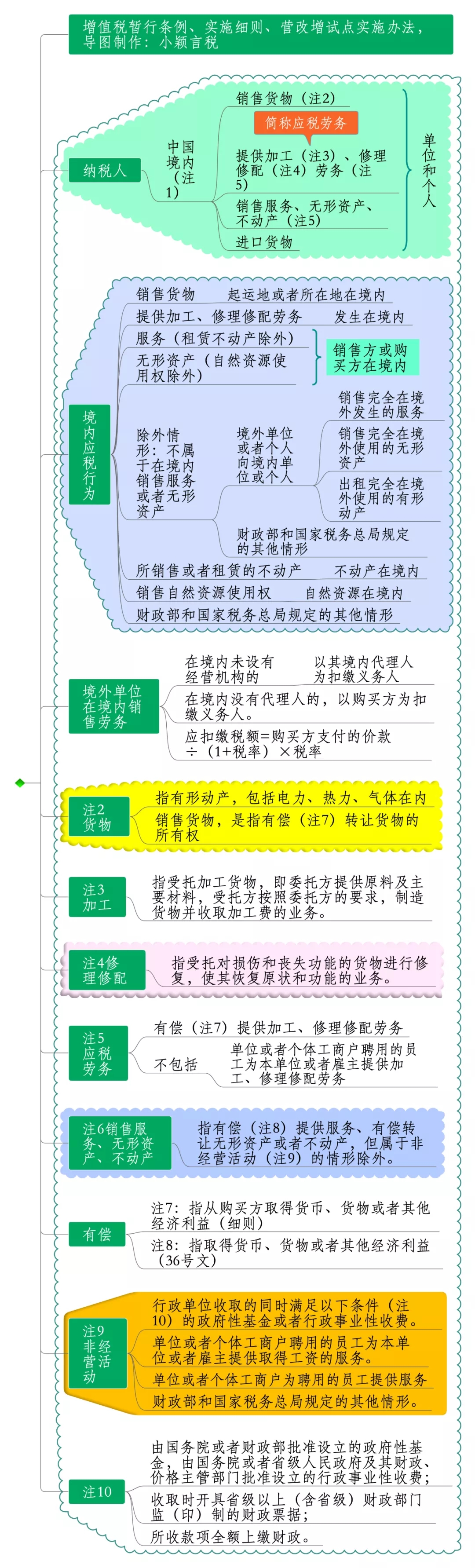 增值税暂行条例、增值税暂行条例实施细则（导图）