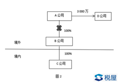 非居民企业间接转让财产应税所得的政策执行问题探讨-图片2