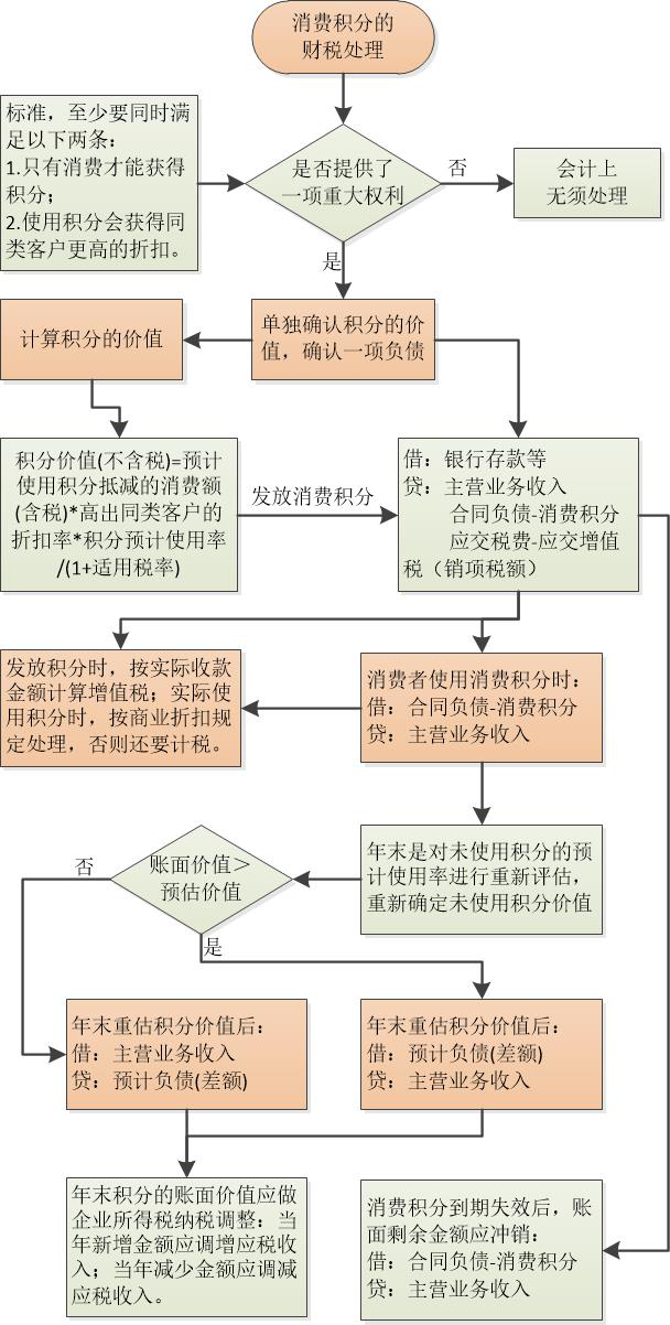 新收入准则下附有客户额外购买选择权的销售业务财税处理
