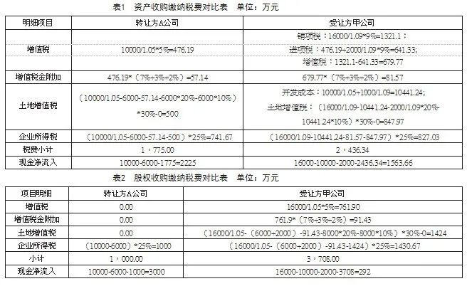房地产企业股权收购、资产收购的税务处理比较