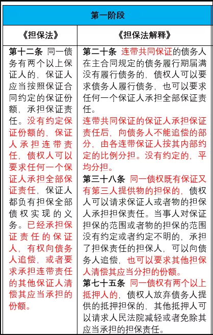 《担保制度解释》中的担保人追偿权-图片4