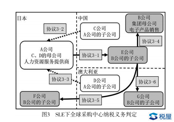 消费地原则在B2B跨境转让服务或无形资产中的应用-图片3