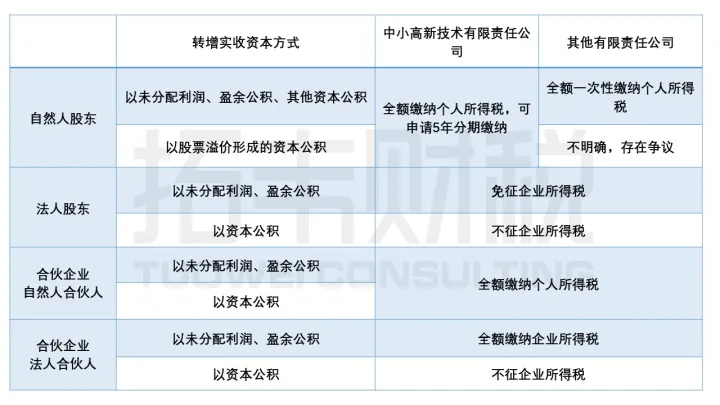 转增资本(股本)怎么交税-图片4