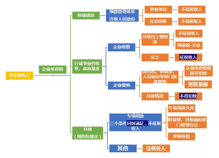 企业收到一笔政府拨付款是企业所得税不征税收入、免税收入？-图片2