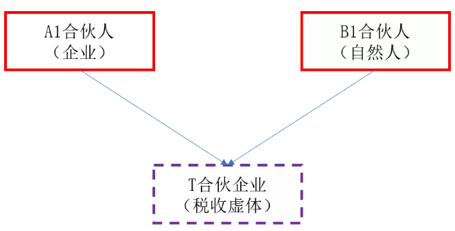 为什么合伙企业的亏损要调减合伙人持有合伙份额的计税基础