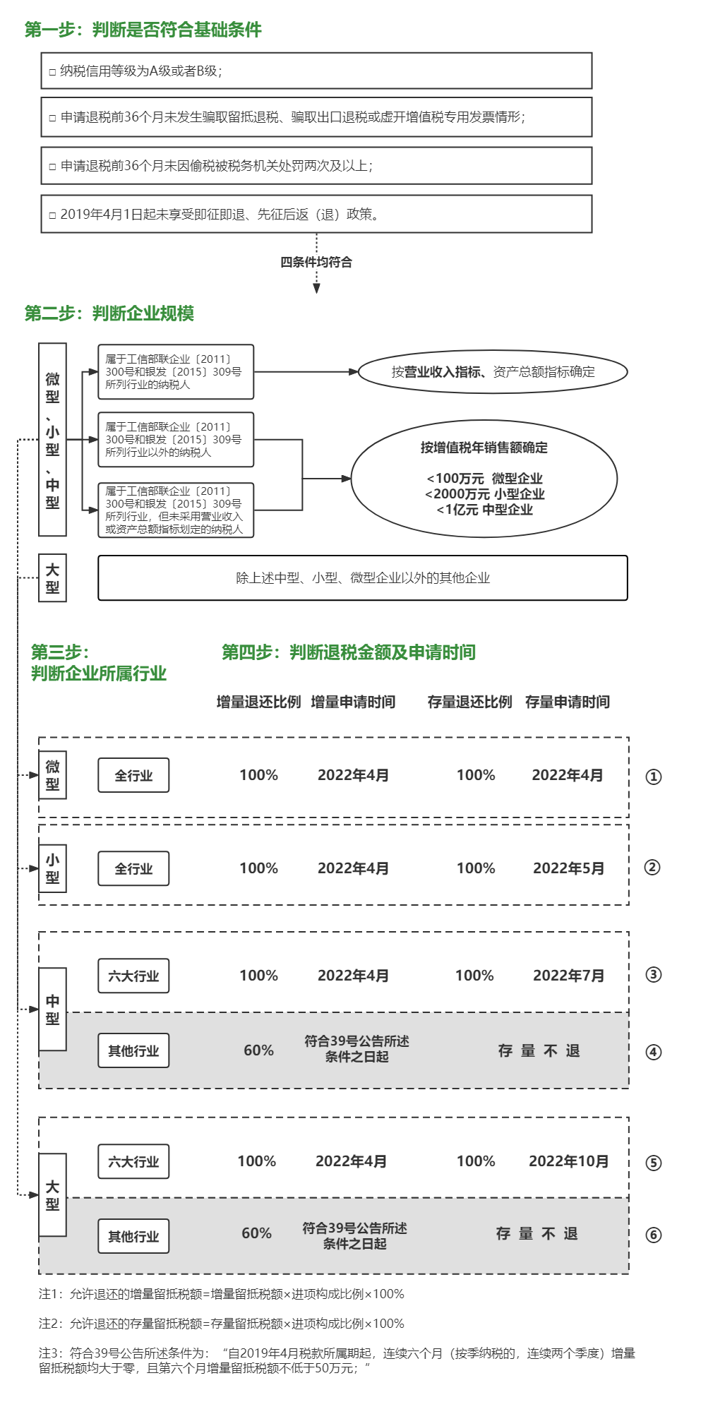 “四步法”判断企业应如何享受增值税留抵退税-图片2