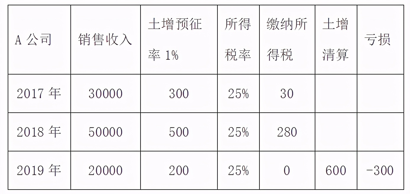 房企土增清算造成多缴纳所得税，该如何解决