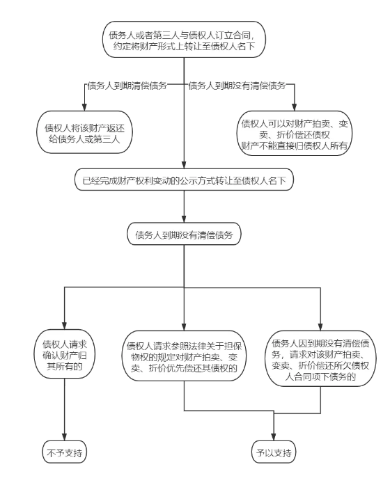 不动产让与担保涉税问题探究