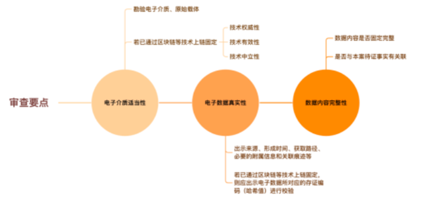 电子数据证据的3个审查要点-图片2