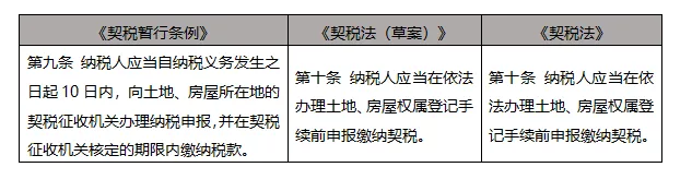 深入解读：契税、城建税从条例入法的变化在何处-图片4