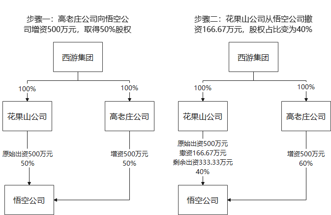 巧用划转方案破解重组难题-图片4