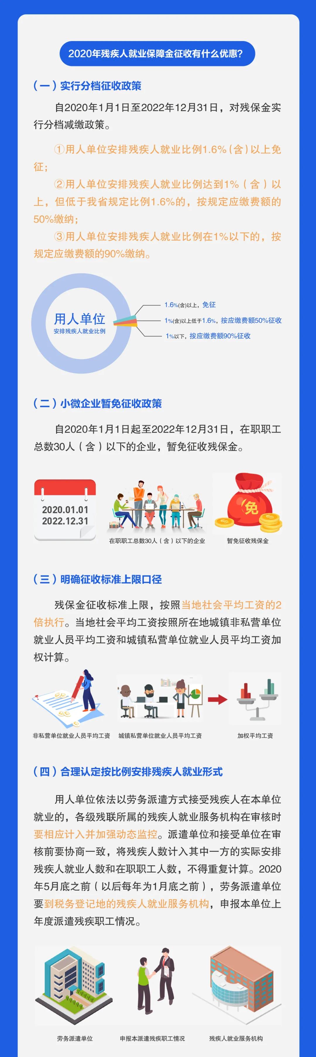2020年残保金优惠政策全知晓