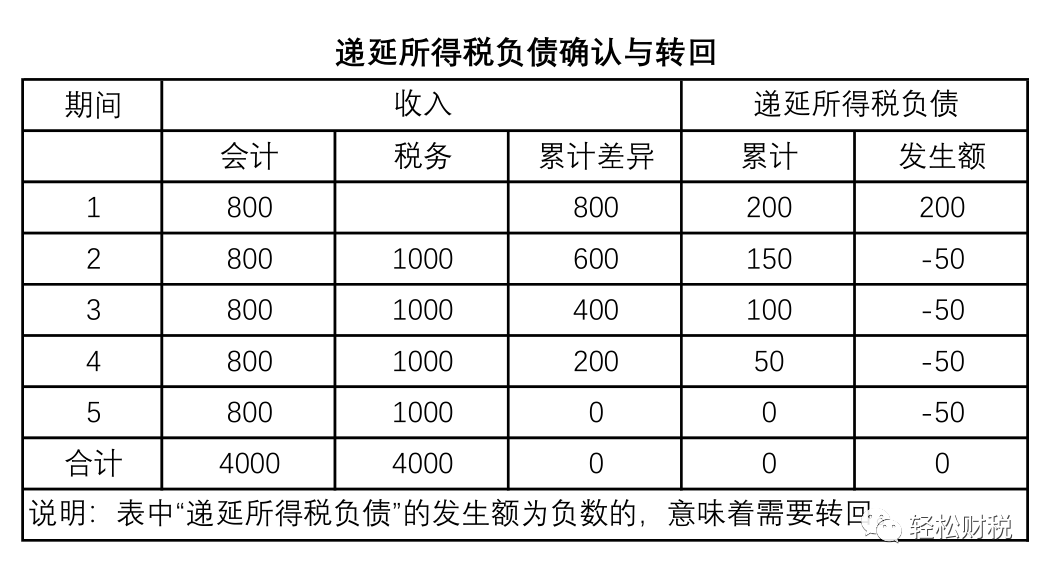 递延所得税负债转回的分录怎么写?