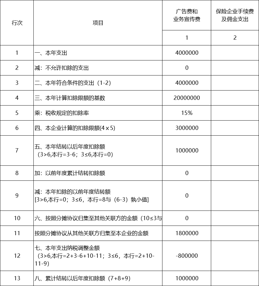 关联企业间如何进行广告费和业务宣传费分摊扣除-图片3