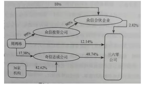 股权控制权的五种设计策略-图片3