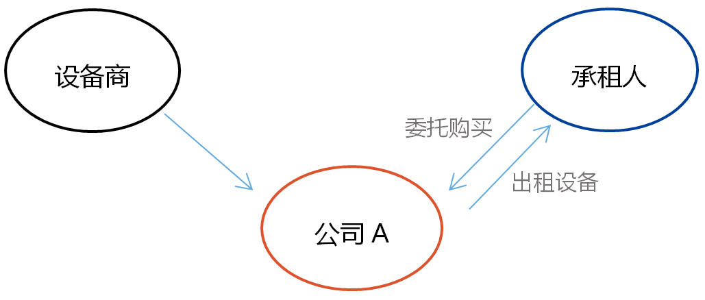 融资租赁与类融资租赁业务增值税差异-图片1