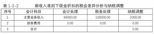 现金折扣的财税处理与税务风险管控-图片2