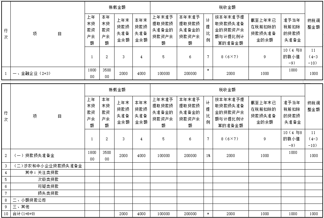 金融业企业所得税年度纳税调整填报变化点（A105120 特殊行业准备金及纳税调整明细表）-图片1