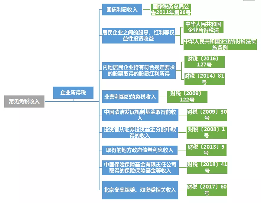 企业收到一笔政府拨付款是企业所得税不征税收入、免税收入？-图片4