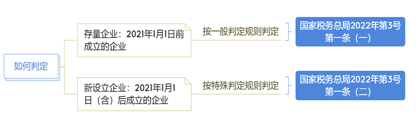 简析“六税两费”减半政策的适用主体判定条件-图片4
