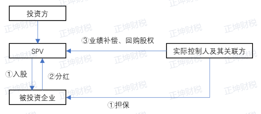 明股实债中差额补足收入，如何开具发票?