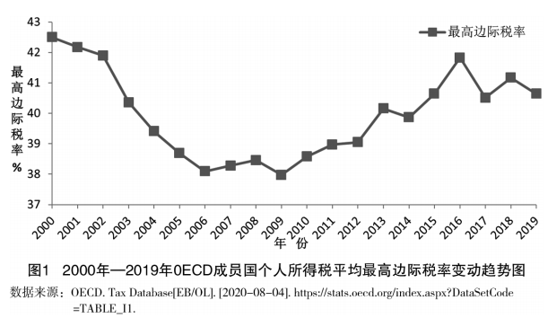 全球视野下我国个人所得税改革研究：比较、评估与优化-图片1