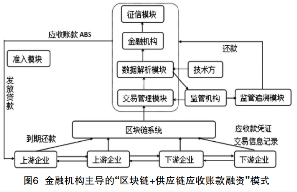 基于区块链的供应链应收账款融资模式探析-图片7