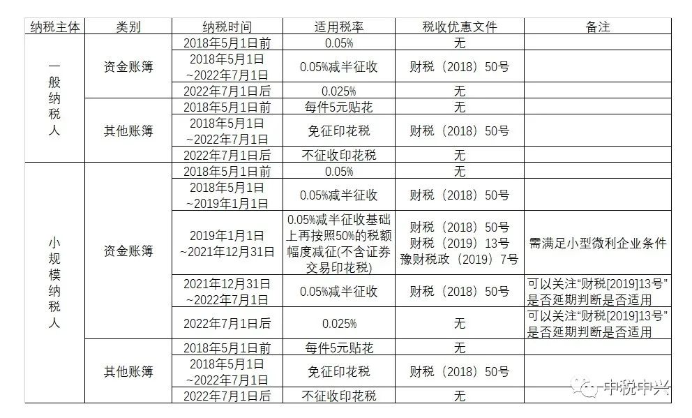 股东实物出资印花税这样缴纳