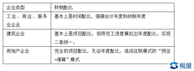 理解建筑业财税处理的关键——双轨制处理-图片1