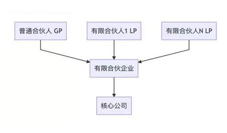 有限合伙企业股权架构的相关分析-图片3