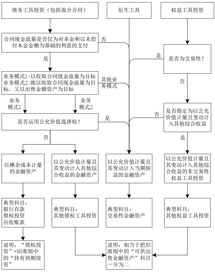 新金融准则下——以摊余成本计量的金融资产的财税处理-图片1
