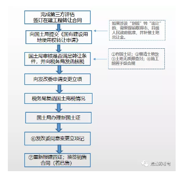 在建工程转让“知识点”及涉税问题-图片2
