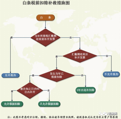 白条与跨年发票的6个常见涉税问题