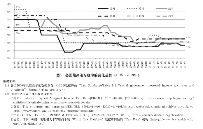 我国个人所得税的税收负担及其优化-图片8