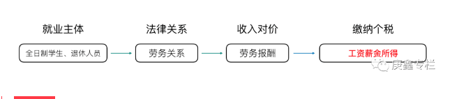 退休返聘人员、全日制实习生的关系认定、收入类型和纳税种类详解-图片2