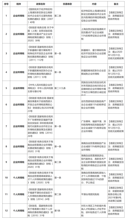 税收”洼地“将何去何从