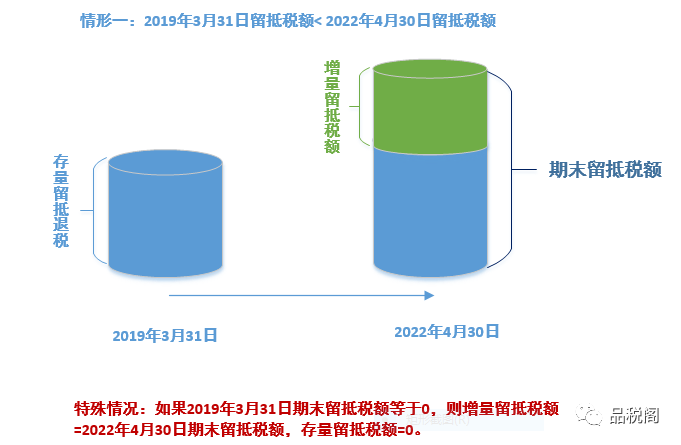 增量与存量：增值税留抵退税的组合红利及案例解析-图片5