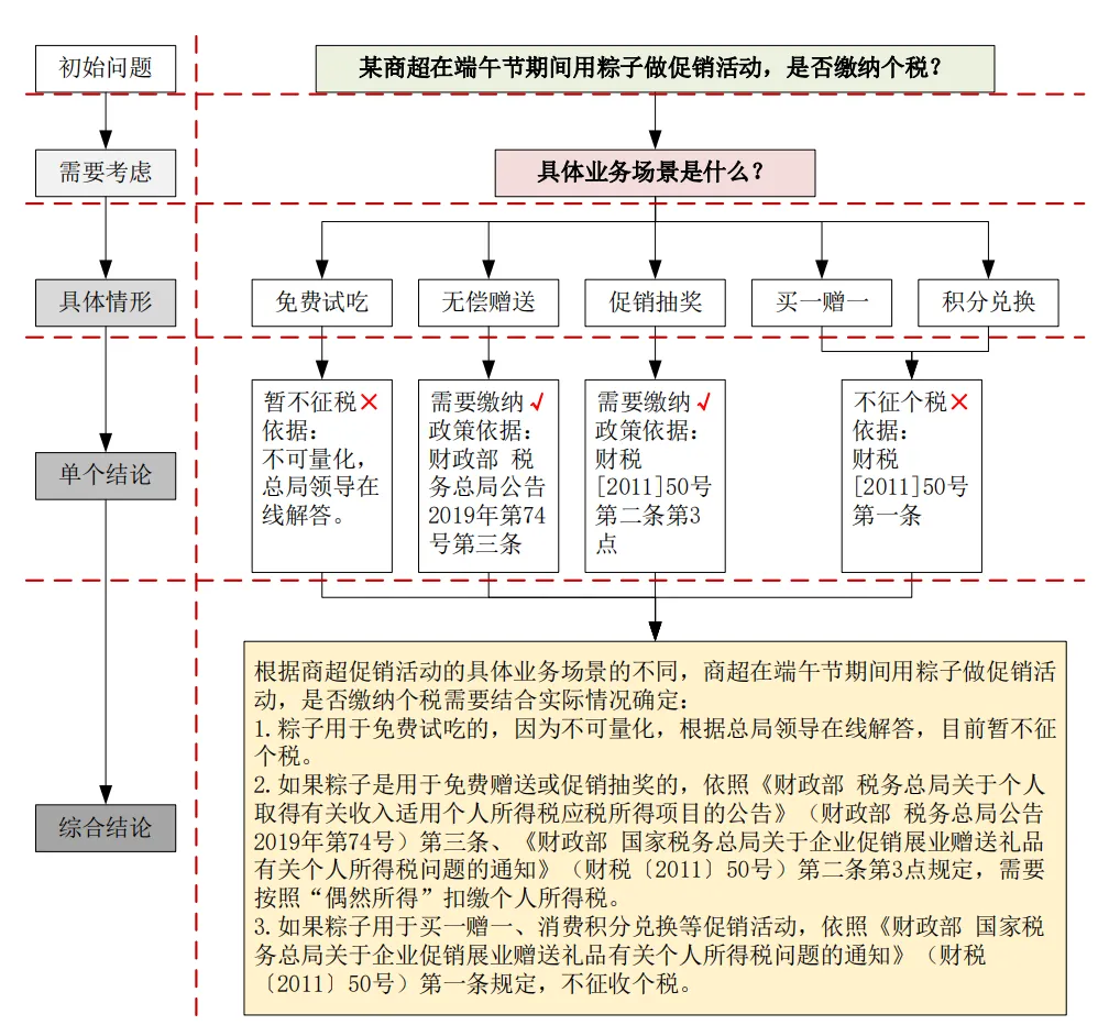 商场在端午节期间用粽子做促销活动，需要缴纳个税吗？