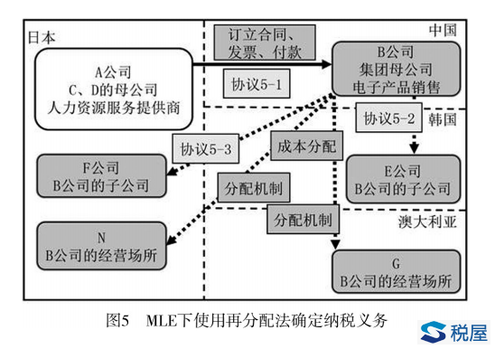 消费地原则在B2B跨境转让服务或无形资产中的应用-图片5
