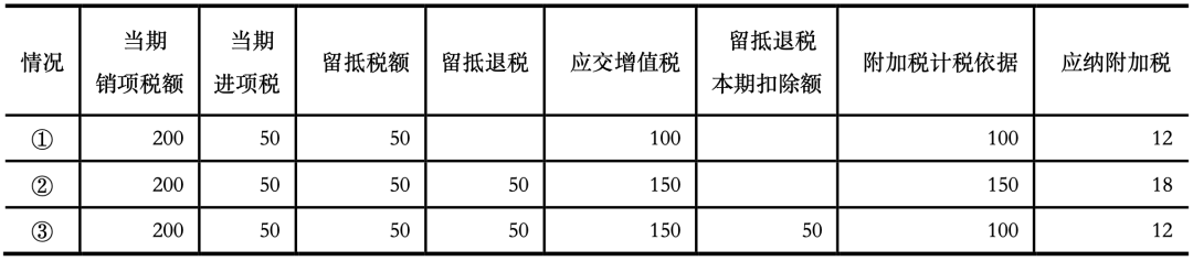 收到留抵退税后，附加税费如何缴纳？-图片1