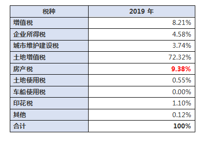 关于商业地产行业房产税情况展示及建议-图片2