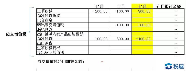应交增值税各专栏期末怎么结清？-图片3