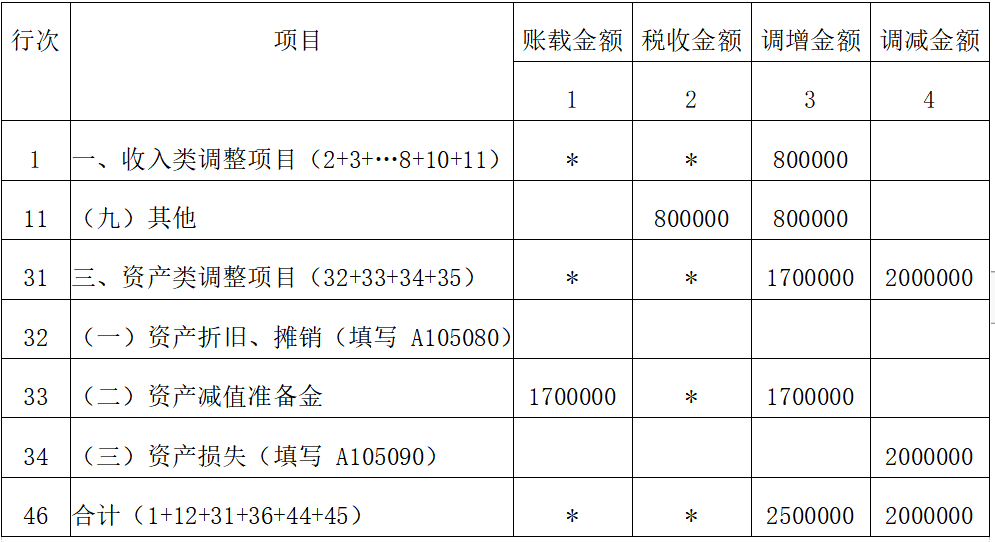 资产损失类业务企业所得税年度纳税申报表填写案例-图片8