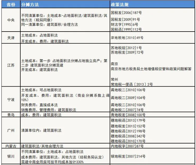成本分摊方法关乎房企核心利益-图片2