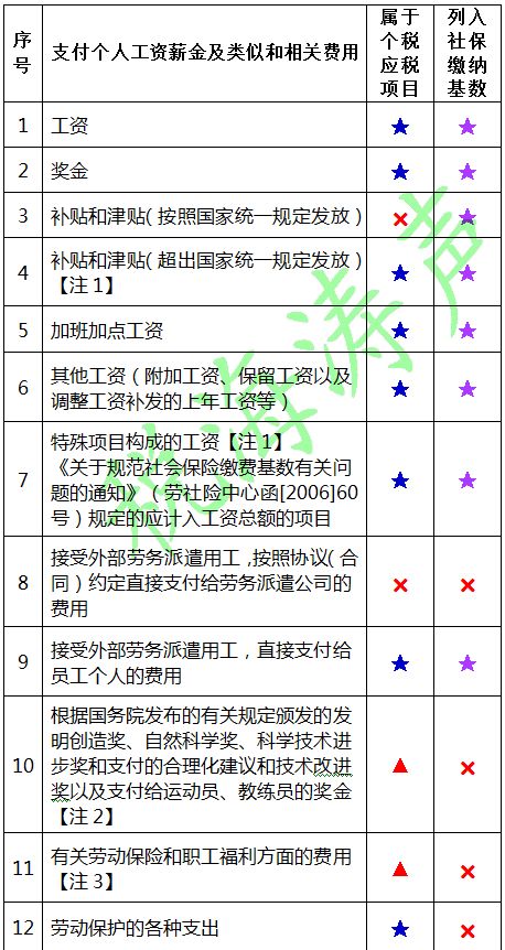实务：工资奖金等劳动报酬征免个税、社保范围划分