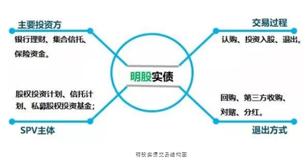 “明股实债”的现实困境及税务处理-图片1