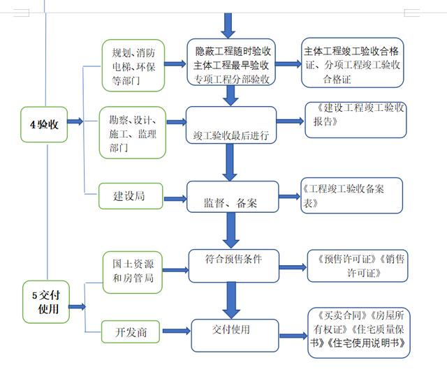 房地产财务必须了解的“项目五证两书一表”