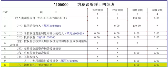 积分兑换增值税、企业所得税需要视同销售吗