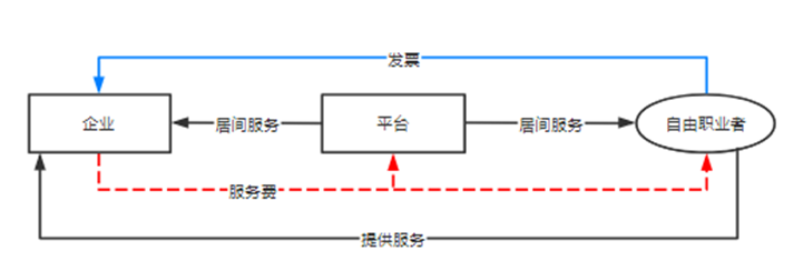 税务和刑事合规监管下的员工福利和灵活用工平台，路在何方-图片2