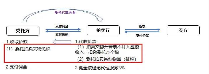受托拍卖文物艺术品免征增值税需注意的事项